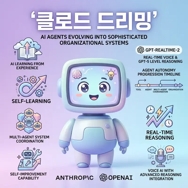 클로드 드리밍 기능 OpenAI 실시간 음성 AI GPT리얼타임2 AI 에이전트 진화 분석