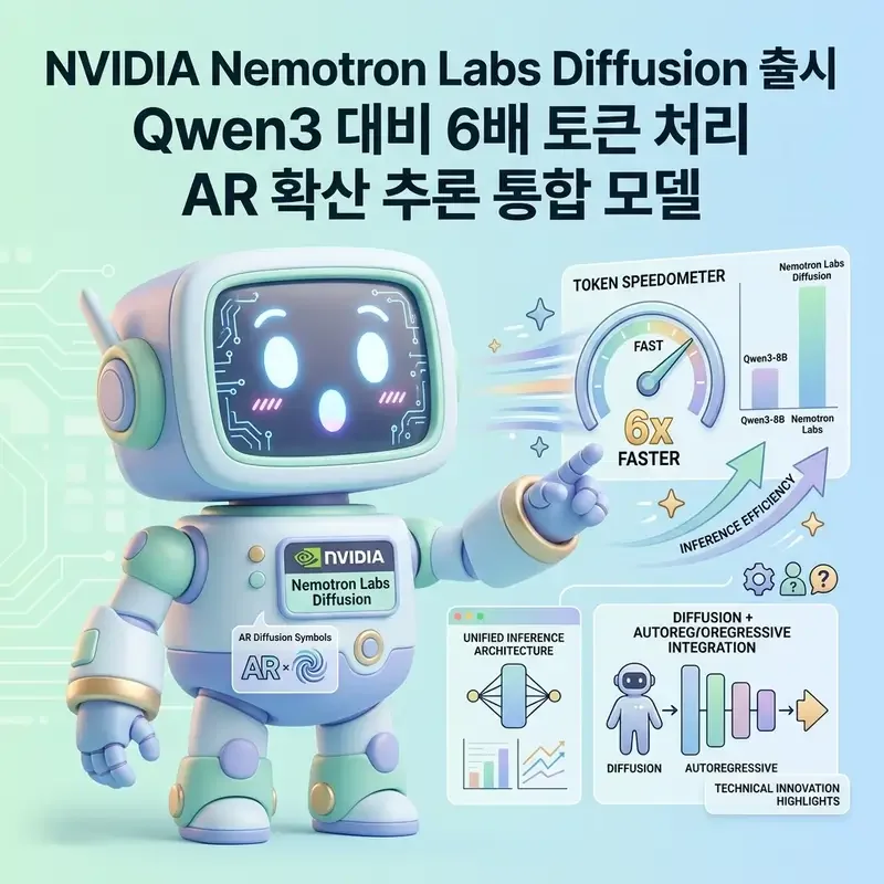 NVIDIA Nemotron Labs Diffusion 출시 Qwen3 대비 6배 토큰 처리 AR 확산 추론 통합 모델