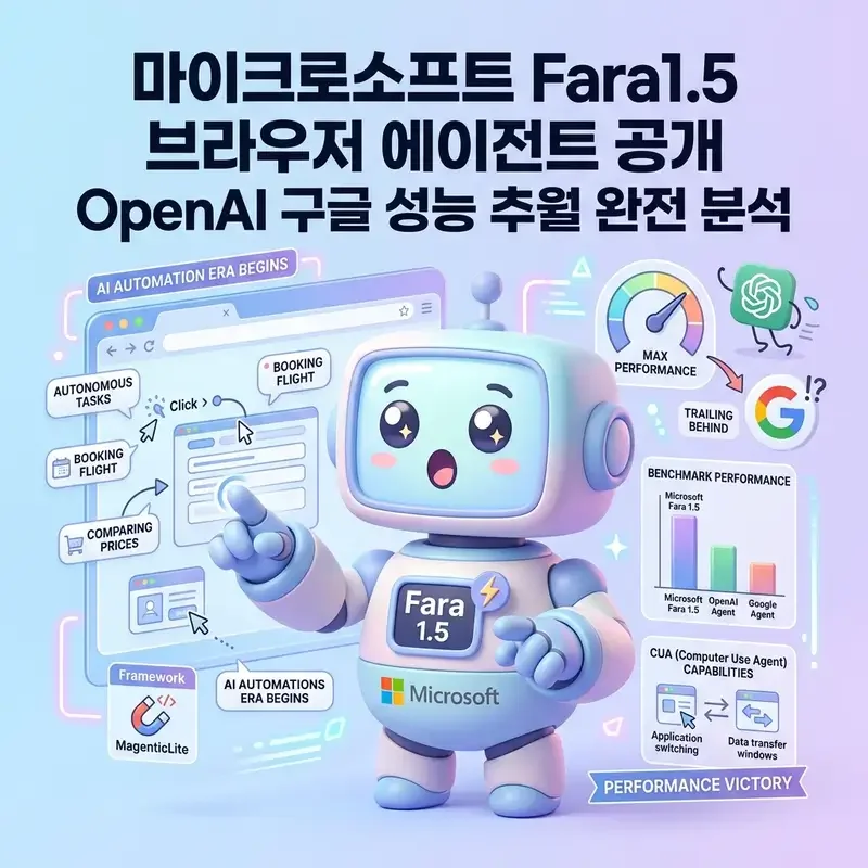 마이크로소프트 Fara1.5 브라우저 에이전트 공개 OpenAI 구글 성능 추월 완전 분석